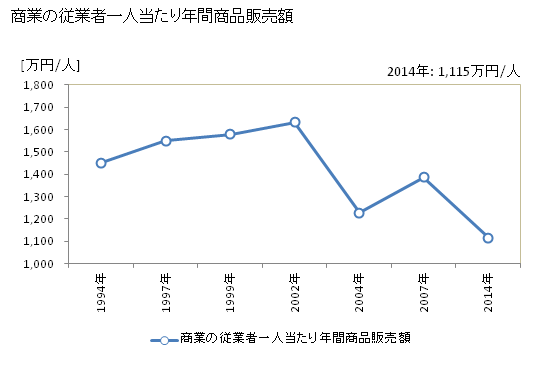 グラフ 年次 筑北村(ﾁｸﾎｸﾑﾗ 長野県)の商業の状況 商業の従業者一人当たり年間商品販売額