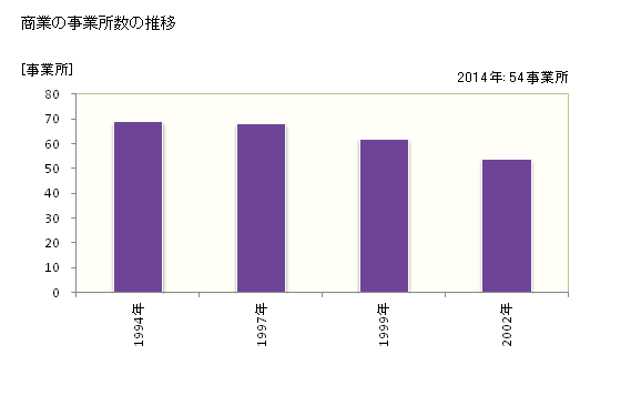 グラフ 年次 筑北村(ﾁｸﾎｸﾑﾗ 長野県)の商業の状況 商業の事業所数の推移