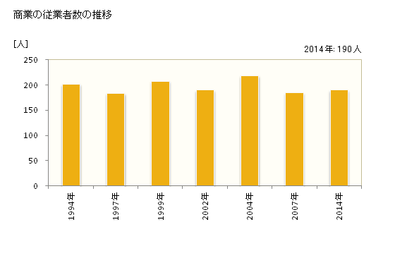 グラフ 年次 筑北村(ﾁｸﾎｸﾑﾗ 長野県)の商業の状況 商業の従業者数の推移