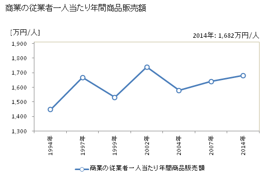 グラフ 年次 池田町(ｲｹﾀﾞﾏﾁ 長野県)の商業の状況 商業の従業者一人当たり年間商品販売額