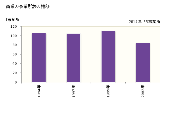 グラフ 年次 池田町(ｲｹﾀﾞﾏﾁ 長野県)の商業の状況 商業の事業所数の推移