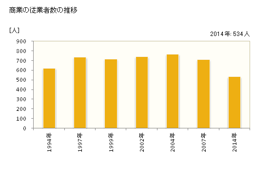 グラフ 年次 池田町(ｲｹﾀﾞﾏﾁ 長野県)の商業の状況 商業の従業者数の推移