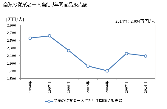 グラフ 年次 松川村(ﾏﾂｶﾜﾑﾗ 長野県)の商業の状況 商業の従業者一人当たり年間商品販売額