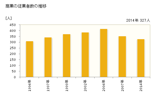 グラフ 年次 松川村(ﾏﾂｶﾜﾑﾗ 長野県)の商業の状況 商業の従業者数の推移