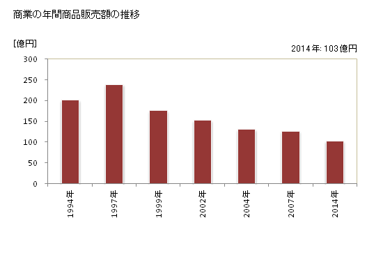 グラフ 年次 白馬村(ﾊｸﾊﾞﾑﾗ 長野県)の商業の状況 商業の年間商品販売額の推移