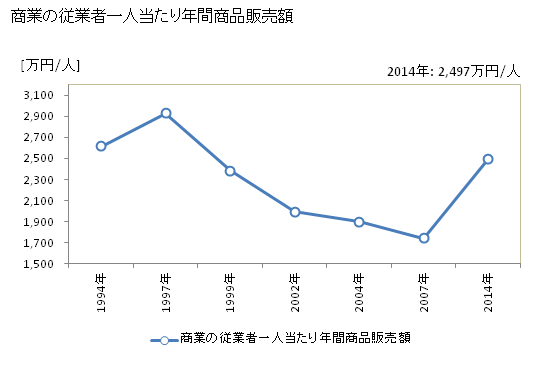 グラフ 年次 白馬村(ﾊｸﾊﾞﾑﾗ 長野県)の商業の状況 商業の従業者一人当たり年間商品販売額