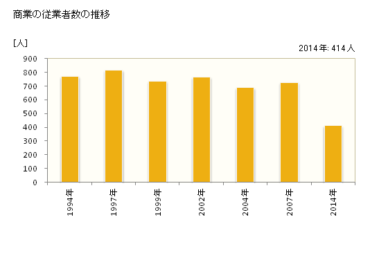 グラフ 年次 白馬村(ﾊｸﾊﾞﾑﾗ 長野県)の商業の状況 商業の従業者数の推移