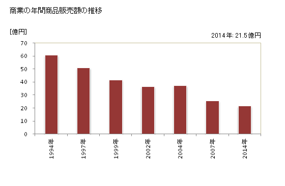 グラフ 年次 小谷村(ｵﾀﾘﾑﾗ 長野県)の商業の状況 商業の年間商品販売額の推移