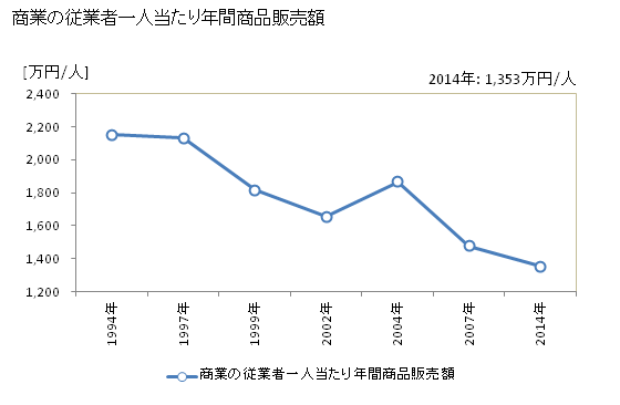 グラフ 年次 小谷村(ｵﾀﾘﾑﾗ 長野県)の商業の状況 商業の従業者一人当たり年間商品販売額