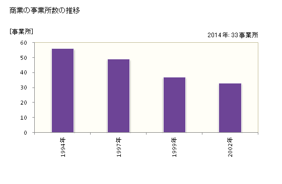 グラフ 年次 小谷村(ｵﾀﾘﾑﾗ 長野県)の商業の状況 商業の事業所数の推移