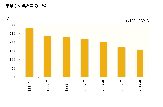グラフ 年次 小谷村(ｵﾀﾘﾑﾗ 長野県)の商業の状況 商業の従業者数の推移