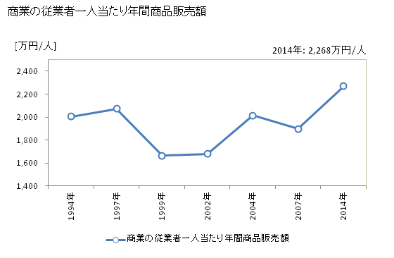 グラフ 年次 坂城町(ｻｶｷﾏﾁ 長野県)の商業の状況 商業の従業者一人当たり年間商品販売額