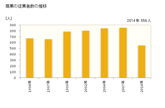 グラフ 年次 坂城町(ｻｶｷﾏﾁ 長野県)の商業の状況 商業の従業者数の推移