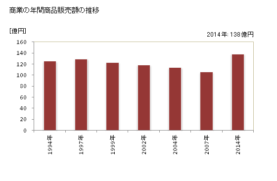 グラフ 年次 小布施町(ｵﾌﾞｾﾏﾁ 長野県)の商業の状況 商業の年間商品販売額の推移