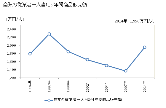 グラフ 年次 小布施町(ｵﾌﾞｾﾏﾁ 長野県)の商業の状況 商業の従業者一人当たり年間商品販売額