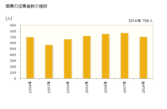 グラフ 年次 小布施町(ｵﾌﾞｾﾏﾁ 長野県)の商業の状況 商業の従業者数の推移