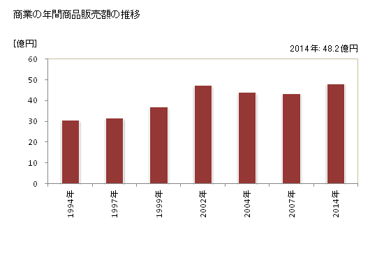 グラフ 年次 高山村(ﾀｶﾔﾏﾑﾗ 長野県)の商業の状況 商業の年間商品販売額の推移