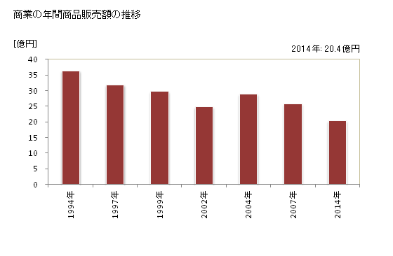 グラフ 年次 木島平村(ｷｼﾞﾏﾀﾞｲﾗﾑﾗ 長野県)の商業の状況 商業の年間商品販売額の推移
