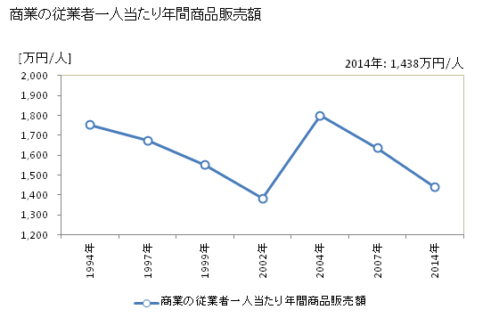 グラフ 年次 木島平村(ｷｼﾞﾏﾀﾞｲﾗﾑﾗ 長野県)の商業の状況 商業の従業者一人当たり年間商品販売額