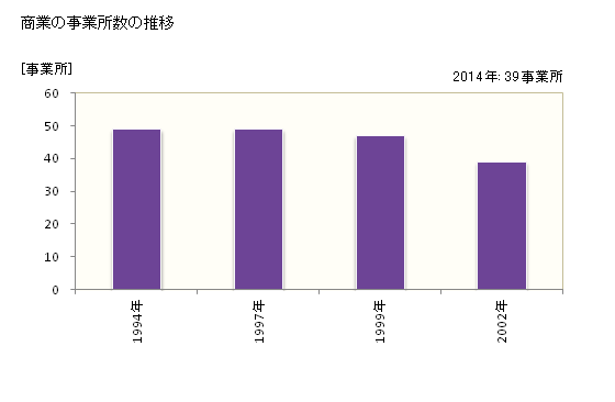 グラフ 年次 木島平村(ｷｼﾞﾏﾀﾞｲﾗﾑﾗ 長野県)の商業の状況 商業の事業所数の推移