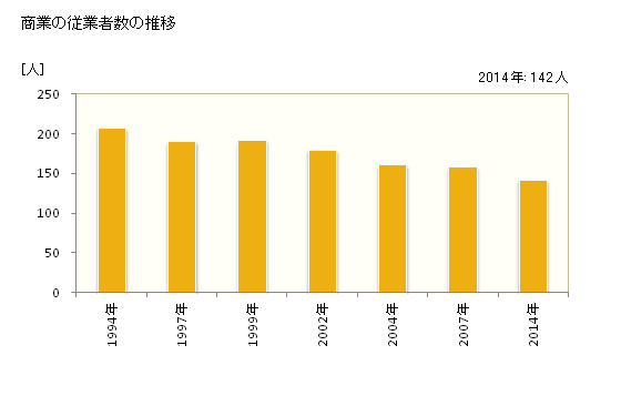 グラフ 年次 木島平村(ｷｼﾞﾏﾀﾞｲﾗﾑﾗ 長野県)の商業の状況 商業の従業者数の推移