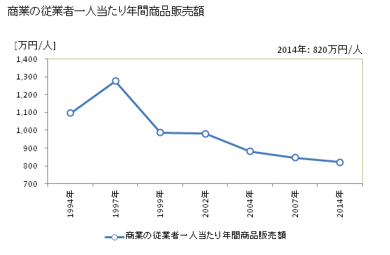 グラフ 年次 小川村(ｵｶﾞﾜﾑﾗ 長野県)の商業の状況 商業の従業者一人当たり年間商品販売額