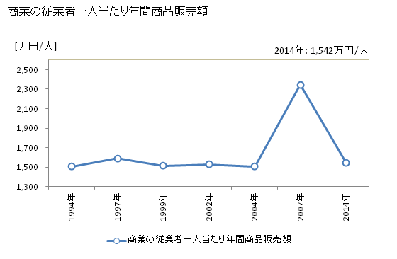 グラフ 年次 飯綱町(ｲｲﾂﾞﾅﾏﾁ 長野県)の商業の状況 商業の従業者一人当たり年間商品販売額