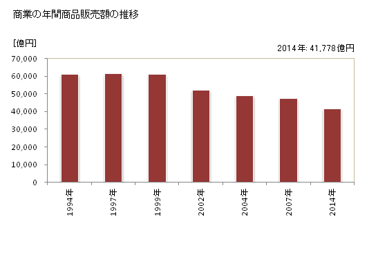 グラフ 年次 岐阜県の商業の状況 商業の年間商品販売額の推移
