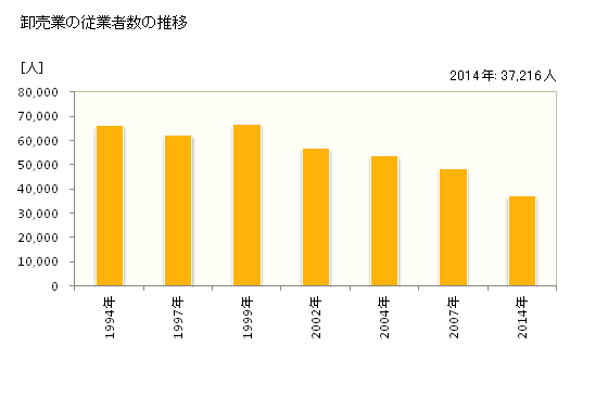グラフ 年次 岐阜県の商業の状況 卸売業の従業者数の推移