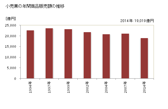 グラフ 年次 岐阜県の商業の状況 小売業の年間商品販売額の推移