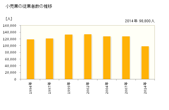 グラフ 年次 岐阜県の商業の状況 小売業の従業者数の推移