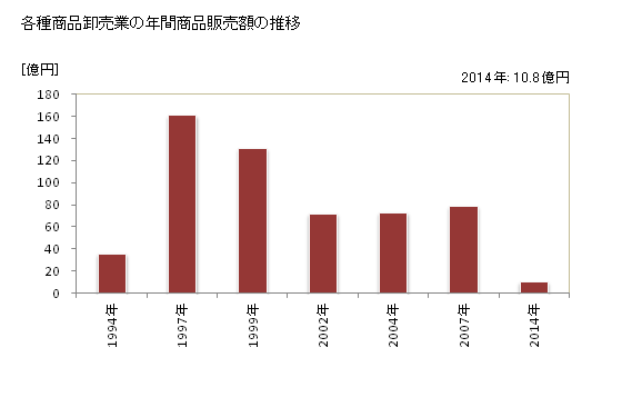 グラフ 年次 岐阜県の各種商品卸売業の状況 各種商品卸売業の年間商品販売額の推移