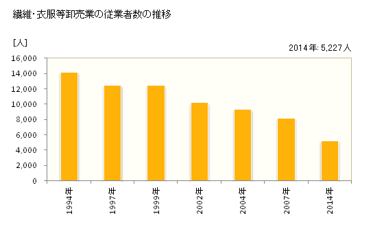 グラフ 年次 岐阜県の繊維・衣服等卸売業の状況 繊維・衣服等卸売業の従業者数の推移