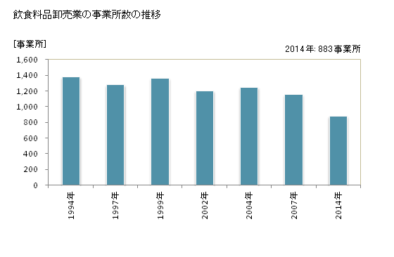 グラフ 年次 岐阜県の飲食料品卸売業の状況 飲食料品卸売業の事業所数の推移