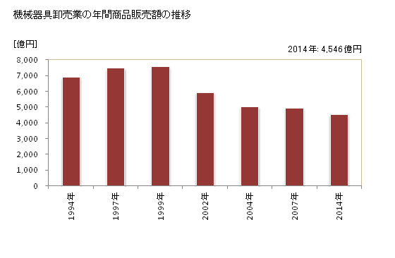 グラフ 年次 岐阜県の機械器具卸売業の状況 機械器具卸売業の年間商品販売額の推移