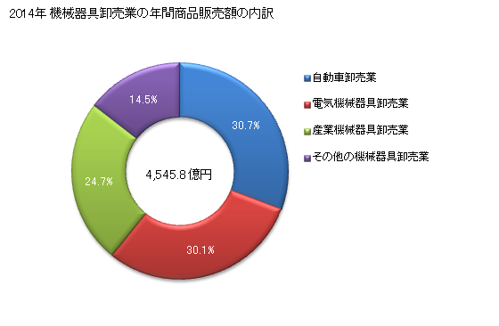 グラフ 年次 岐阜県の機械器具卸売業の状況 機械器具卸売業の年間商品販売額の内訳