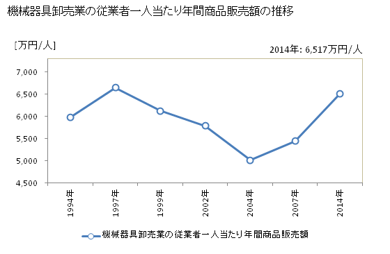 グラフ 年次 岐阜県の機械器具卸売業の状況 機械器具卸売業の従業者一人当たり年間商品販売額の推移