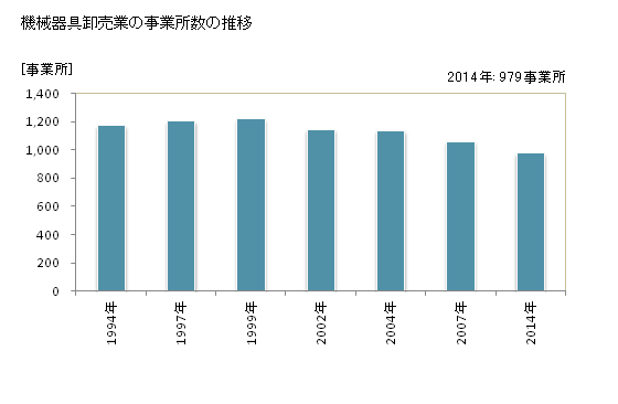 グラフ 年次 岐阜県の機械器具卸売業の状況 機械器具卸売業の事業所数の推移