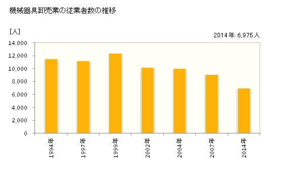 グラフ 年次 岐阜県の機械器具卸売業の状況 機械器具卸売業の従業者数の推移