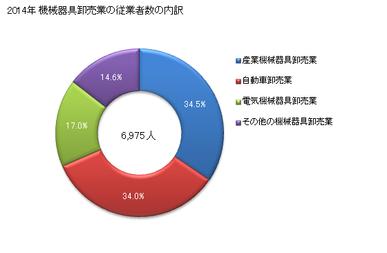 グラフ 年次 岐阜県の機械器具卸売業の状況 機械器具卸売業の従業者数の内訳