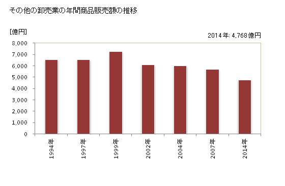 グラフ 年次 岐阜県のその他の卸売業の状況 その他の卸売業の年間商品販売額の推移