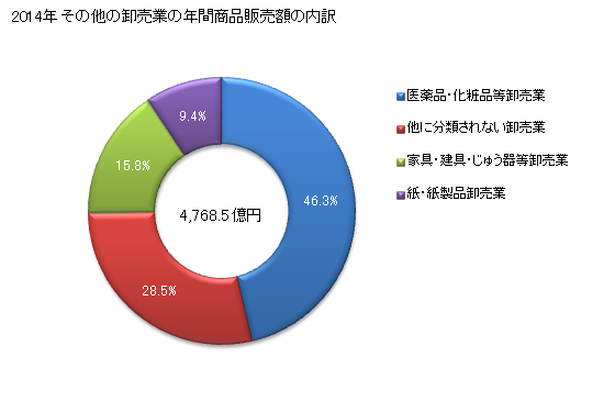 グラフ 年次 岐阜県のその他の卸売業の状況 その他の卸売業の年間商品販売額の内訳