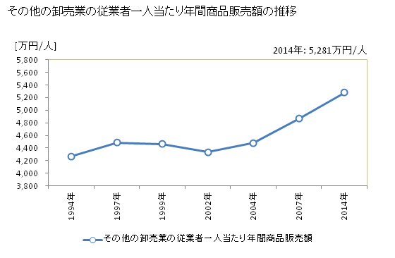 グラフ 年次 岐阜県のその他の卸売業の状況 その他の卸売業の従業者一人当たり年間商品販売額の推移