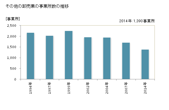 グラフ 年次 岐阜県のその他の卸売業の状況 その他の卸売業の事業所数の推移