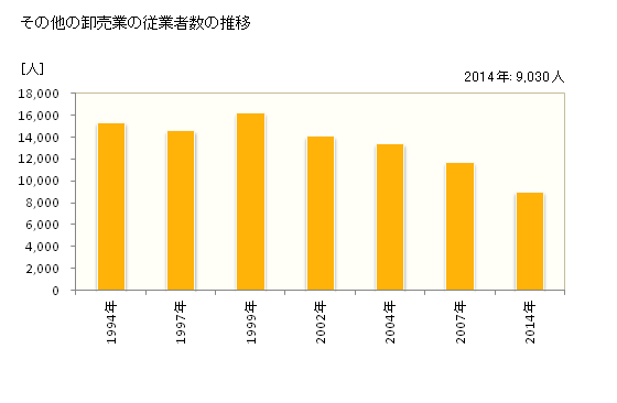 グラフ 年次 岐阜県のその他の卸売業の状況 その他の卸売業の従業者数の推移