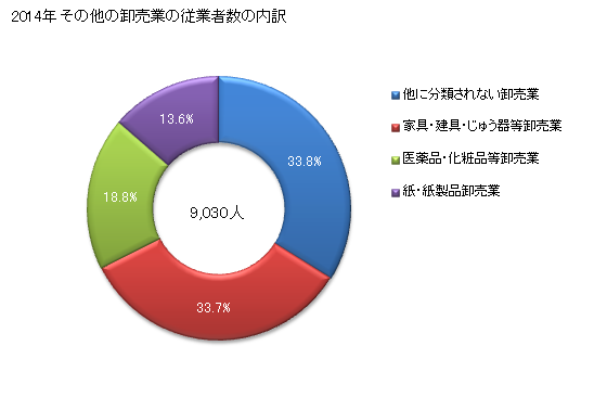 グラフ 年次 岐阜県のその他の卸売業の状況 その他の卸売業の従業者数の内訳