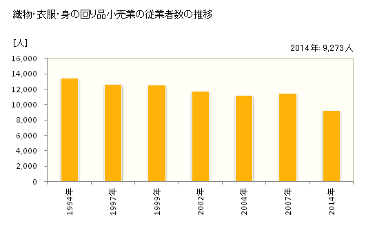 グラフ 年次 岐阜県の織物・衣服・身の回り品小売業の状況 織物・衣服・身の回り品小売業の従業者数の推移