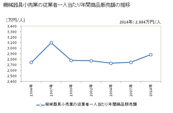 グラフ 年次 岐阜県の機械器具小売業の状況 機械器具小売業の従業者一人当たり年間商品販売額の推移