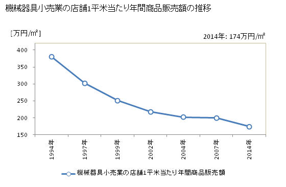 グラフ 年次 岐阜県の機械器具小売業の状況 機械器具小売業の店舗1平米当たり年間商品販売額の推移