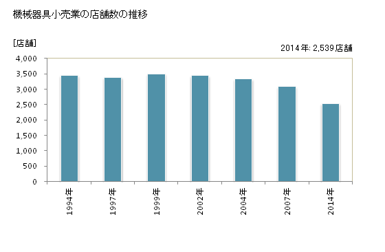 グラフ 年次 岐阜県の機械器具小売業の状況 機械器具小売業の店舗数の推移